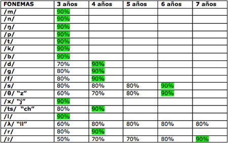 Fonemas en Castellano